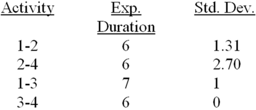 A project has the activities and activity durations (days)listed below.There are two paths:  start-A-B-end and start-C-D-finish.Determine the probability that the project will require more than 15 days from start to finish.   