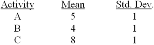 What is the probability that this project will take more than 10 weeks to complete if the mean and standard deviations activity durations and the network diagram are as shown below:     