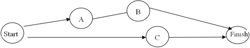 What is the probability that this project will take more than 10 weeks to complete if the mean and standard deviations activity durations and the network diagram are as shown below:     
