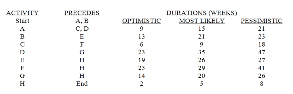   -What is the estimated expected (mean)duration (in weeks)for project completion?
