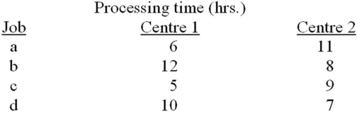 For the jobs listed below,which processing sequence would result using Johnson's Rule?   A)  c-a-d-b B)  b-d-a-c C)  a-b-c-d D)  d-c-b-a E)  c-a-b-d