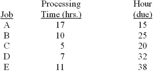 Given the information below,determine the following: (i)Processing sequence using (1)SPT and (2)EDD. (ii)Average flow time and average job lateness using (1)SPT and (2)EDD.   