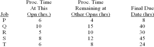 Given the following information concerning jobs awaiting processing at a single work station,what is the processing sequence using the critical ratio (CR)rule?   