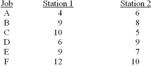 Determine the processing sequence for the six jobs shown below using Johnson's Rule.Chart make-span.Can total time be reduced by splitting the latest job?  If so,by how much?   