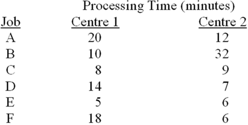 Use Johnson's Rule to determine the optimum processing sequence for the jobs listed below.Chart make-span.   
