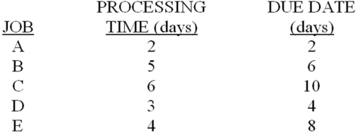 The following questions refer to the table data for jobs awaiting processing at a single work station (jobs are shown in order of arrival):    -What is the schedule sequence using the Minimum Slack Time (MST)priority rule?  To break a tie,use the Critical Ratio (CR)rule.