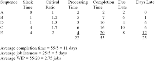 The following questions refer to the table data for jobs awaiting processing at a single work station (jobs are shown in order of arrival):    -What is the average flow time for the minimum slack time (MST)priority rule schedule (using the CR rule to break ties)?  Average job lateness?  Average WIP at the centre?   