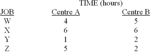 Given the following data for jobs awaiting processing at a manufacturing cell in which jobs are first processed by machine A, then by Machine B:    -In developing the sequence which will minimize throughput time,where should the job X be placed?
