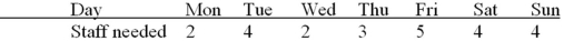 Determine the minimum number of workers needed,and a schedule for the following staffing requirements,giving workers two consecutive days off per cycle.   