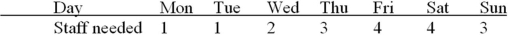 Determine the minimum number of workers needed,and a schedule for the following staffing requirements,giving workers two consecutive days off per cycle.   
