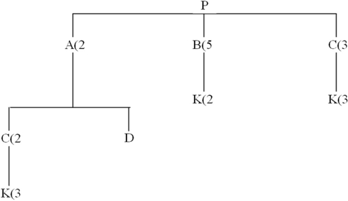 Using the product-tree shown,determine the following: (i)the quantity of component K that will be needed to assemble 80 units of P,assuming no on-hand inventory exists. (ii)the quantity of component K needed to assemble 80 units of P,given on-hand inventory of 30 A's,50 B's and 20 C's.   