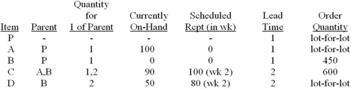 Given the following information,construct a product tree diagram and develop a material requirements plan that will yield 400 units of product P at the start of week 7.    Use the following form:   