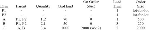 Given the following data,construct a material requirements plan which will result in 100 units of Parent #1 (P1)at the beginning of week 6,and 200 units of Parent #2 (P2)at the beginning of week 8:   