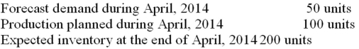 Inventory information for firm ABC: What was the inventory at the end of March,2014?   A)  350 B)  250 C)  150 D)  50 E)  None of the choices are correct.