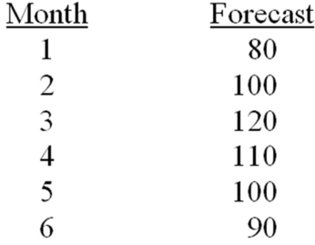 A manager has prepared a forecast of expected aggregate demand for the next six months.Develop an aggregate production plan to meet this demand given this additional information:  A level production rate of 100 units per month will be used.Backorders are allowed,and they are charged at the rate of $8 per unit per month.Inventory holding costs are $1 per unit per month.Determine the cost of this plan if regular time cost is $20 per unit and beginning inventory is zero.   