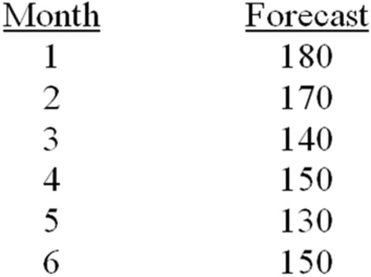Given the projected demands for the next six months,prepare an aggregate production plan that uses inventory,regular time and overtime,and backorders.Regular time is 150 units per month.Overtime is a maximum of 20 units per month.Overtime cost is $30 per unit,backorder cost is $20 per unit,inventory holding cost is $5 per unit,regular time cost of $20 per unit,and beginning inventory is zero.   
