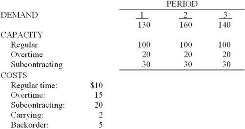 Use the transportation method to develop an optimum aggregate production plan,given the following data:   