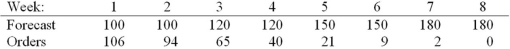 Prepare a master production schedule based on the following information: Beginning inventory:  145 Schedule production whenever projected-on-hand drops below 20. Production lot size is 250 units.   