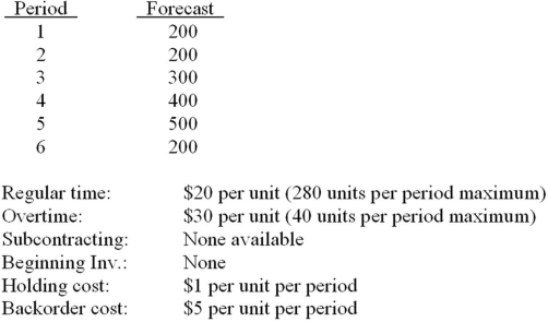 Using the given information,determine the following. a.What is total forecasted demand? b.What is total regular time capacity? c.How should overtime capacity be utilized? d.What are total regular time costs? e.What are total overtime costs? f.What are total carrying costs? g.What are total backorder costs? h.What are total costs for each period? i.What are total costs for the six periods? j.If hiring cost is $500 and firing cost if $400,would it be more economical on a per unit basis to use overtime or to hire and fire a temporary person (who can produce a maximum of 40 units per period)?  What would be the difference in total costs for the six periods?   