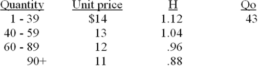 A manager has just received a revised price schedule from a vendor.What order quantity should the manager use in order to minimize total costs?  Annual Demand is 120 units,ordering cost is $8,and holding cost is 8% of price.   