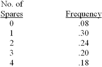 A manager intends to order a new machine and must now decide on the number of spare parts to order along with the machine.The parts cost $400 each and have no salvage value.The manager has compiled a frequency distribution for the probable usage of spare parts,as shown.For what range of shortage costs would stocking one spare part constitute an optimal decision?   