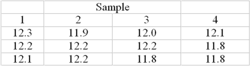 Four samples of three observations each have been taken,with actual measurements (in centimetres)shown below.Construct three sigma mean and range charts,and determine if corrective action is needed.   