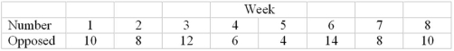 A town's department of public works is concerned about adverse public reaction to a sewer project that is currently in progress.Because of this,the Commissioner of Public Works has authorized a weekly survey to be conducted of town residents.Each week,a sample of 100 residents is questioned on their feelings towards the project.The results to date are shown below.Analyze this data using an appropriate control chart with a 5% risk of Type I error.Is the community sentiment stable?   
