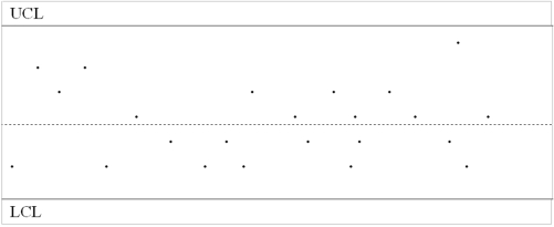 Given the following control chart,would you say that the process appears to be performing appropriately?   