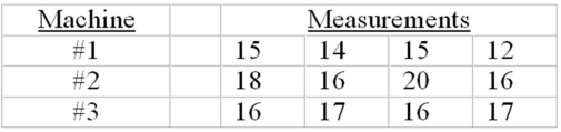 Given the following process control data for a normally distributed quality variable (three samples of size four each):    -If the process is known to have a mean of 15 and a standard deviation of 3,what are the three sigma upper and lower control limits for an x-bar chart?