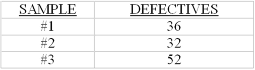 Given the following process control data for a quality attribute (three samples of size 400 each):    -If the process proportion of defectives is unknown,what is the alpha risk (probability of Type I error)for upper and lower control limits of .115 and .085 respectively?  .13 and .07?  .145 and .055?