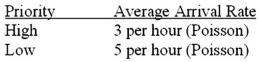 Consider these data regarding the multiple-server, priority service queuing model: Service Rate: 2 per hour (Poisson) Number of Servers: 5 What is the average time in line for a high-priority item?