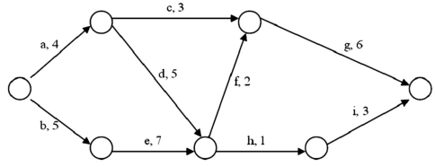 A project is represented by the following diagram:   The expected duration of this project is: A)  12. B)  17. C)  20. D)  36. E) 77.