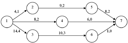 In the project network presented below, numbers on each arrow refer to the expected time and standard deviation in weeks for that particular activity. For example,  8,2  indicates an activity with an expected time of 8 and a standard deviation of two weeks.   For this project, determine each of the following: (A) the activities which are on the critical path (B) the expected project duration (C) the probability that the project will be completed in 29 weeks or less