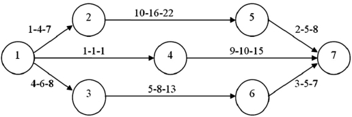 Given the network diagram below, determine the probability that the project will finish within 26 weeks of its start. Times on the diagram are in weeks.  
