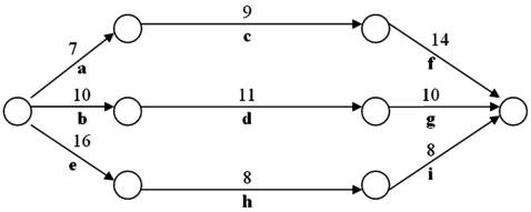 A project consists of nine major activities, as shown below. There are three separate paths in the network: a-c-f, b-d-g, and e-h-i. (A) What is expected project duration time? (B) Determine the probability that the project will take more than 35 weeks to complete. (All times are in weeks.)   \begin{array} { l l l }  \text { Activity } & \text { Exp. Duration } & \text { Std.Dev. } \\ \hline \text { a } & 7 & 1 \\ \text { b } & 10 & 1 \\ \text { c } & 9 & 2 \\ \text { d } & 11 & 2 \\ \text { e } & 16 & 2 \\ \text { f } & 14 & 2 \\ \text { g } & 10 & 2 \\ \text { h } & 8 & 1 \\ \text { I } & 8 & 2 \end{array}    