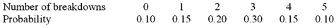 The frequency of breakdown of a piece of equipment per month is shown in the following table. The cost of a breakdown is $1,000, and the cost of preventive maintenance is $2,000 per month. Assume that the equipment breakdown can be avoided if preventive maintenance is performed. Should the manager use preventive maintenance, or would it be better to fix the equipment when it breaks down?   [COMP: Delete zeros before decimals in table.]<div style=padding-top: 35px> 