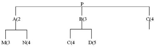 Refer to this product tree:   If 40 Ps are needed, and on-hand inventory consists of 15 Ps and 10 each of all other components and subassemblies, how many Cs are needed? A)  340 B)  350 C)  380 D)  400 E)  590