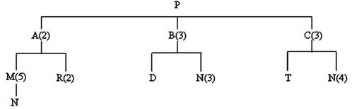The following is a list of components required to produce one unit of end item P: P: 2 As, 3 Bs, 3 Cs A: 5 Ms, 2 Rs B: 1 D, 3 Ns C: 1 T, 4 Ns M: 1 N Determine the number of Ns that will be needed to make 60 Ps in each of these cases: (A) There are currently 10 Ps on hand. (B) On-hand inventory consists of 15 Ps, 10 As, 20 Bs, 10 Cs, 100 Ns, 300 Ts, and 200 Ms. The product structure tree is:  