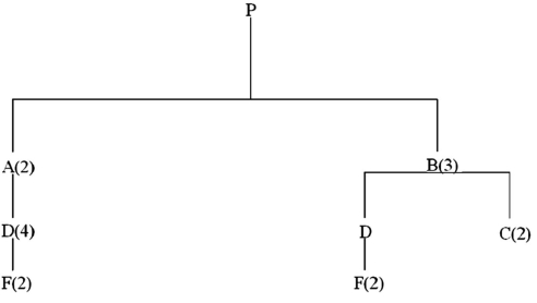 Develop a material requirements plan for end item P and its components, given the following tree. Assume that all lead times are one week, and that lot-for-lot ordering is used except for item F, which is ordered in multiples of 400 units. One hundred units of P should be available at the start of week 4 and at the start of week 8. Beginning inventories are: 20 Ps, 100 As, and 200 Fs. Scheduled receipts are: 800 Fs at the start of week 1.   