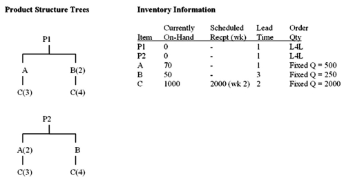 Given the following data, construct a material requirements plan which will result in 100 units of Parent 1 (P1) at the beginning of week 6, and 200 units of Parent 2 (P2) at the beginning of week 8:    