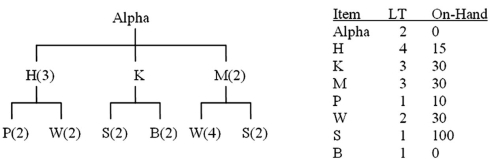 End item Alpha's product structure tree and inventory information are as follows:   (A) If 50 units of Alpha are to be assembled, how many additional units of S will be needed? All parts can be ordered using lot-for-lot ordering, except M, which must be ordered in multiples of 40 units. [Hint: You don't need to do an MRP plan.] (B) An order for 100 units of Alpha is scheduled to be shipped at the start of week 9. When is the earliest that any particular component must be started so that the order for Alpha will be ready to ship? [Hint: You don't need to do an MRP plan.]