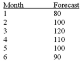 A manager has prepared a forecast of expected aggregate demand for the next six months. Develop an aggregate plan to meet this demand given this additional information: A level production rate of 100 units per month will be used. Back orders are allowed, and they are charged at the rate of $8 per unit per month. Inventory holding costs are $1 per unit per month in ending inventory. Determine the cost of this plan if regular time cost is $20 per unit and beginning inventory is zero.