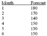 Given the projected demands for the next six months, prepare an aggregate plan that uses inventory, regular time and overtime, and back orders. The plan must wind up with no units in ending inventory in period 6. Regular time capacity is 150 units per month. Overtime capacity is 20 units per month. Overtime cost is $30 per unit, back order cost is $20 per unit, inventory holding cost is $5 per unit, regular time cost is $20 per unit, and beginning inventory is zero.