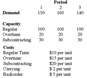 Use either the transportation method or linear programming to develop an optimum aggregate plan, given the following data: