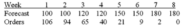 Prepare a master schedule based on the following information: Currently there are 145 units in inventory.