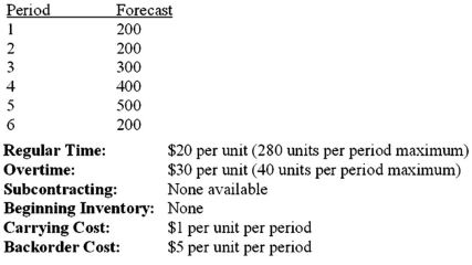 Consider the following information: What is total forecasted demand?