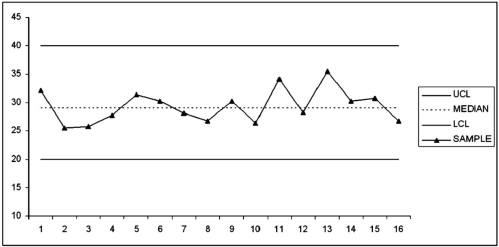The following chart depicts 16 sample means that were taken at periodic intervals and plotted on a control chart. Does the output appear to be random?  