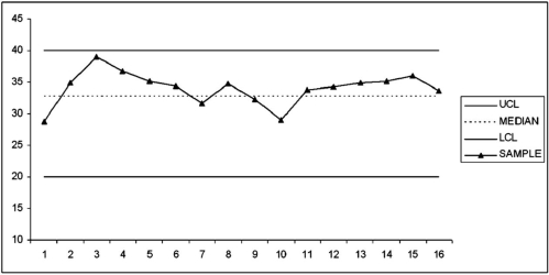 Given the following control chart, would you say that the process appears to be performing appropriately?  