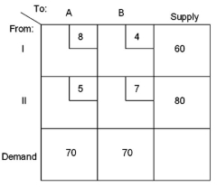 Suppose a decision maker is confronted with the following transportation model scenario:   What is the total cost of the optimal solution? A)  $600 B)  $620 C)  $640 D)  $660 E)  $680