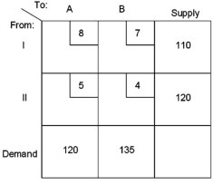 Suppose a decision maker is confronted with the following transportation model scenario:   What is the total cost of the optimal solution? A)  $1,300 B)  $1,345 C)  $1,354 D)  $1,410 E)  $1,455